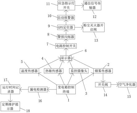 一种智能防火型变电系统的制作方法