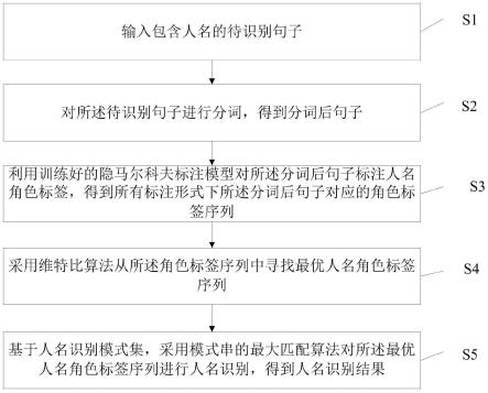 一种基于层叠隐马尔科夫的人名识别方法及系统