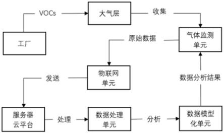 基于物联网的VOCs监测及数据处理系统