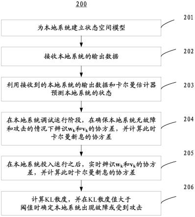 基于KL散度的故障和攻击检测方法、系统、介质及程序与流程