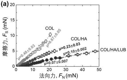 透明质酸和润滑素蛋白协同修饰胶原蛋白基质的制备方法