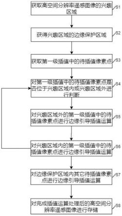 高空间分辨率遥感图像的处理方法、系统及存储介质