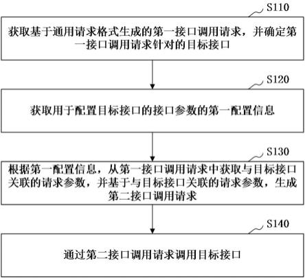 接口调用方法、装置、电子设备和存储介质与流程