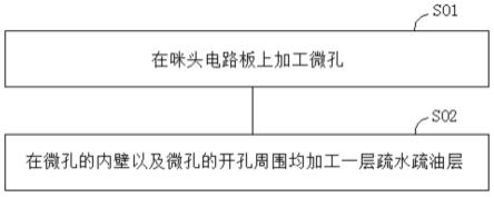 一种咪头电路板加工工艺、制品、咪头及电子产品的制作方法