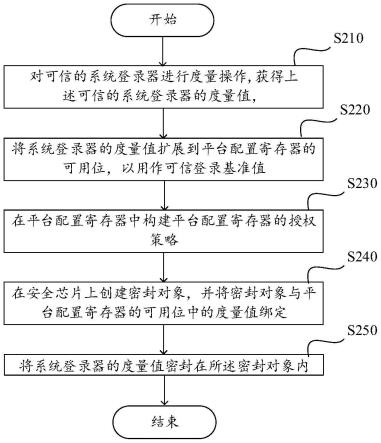 系统登录器的验证方法和装置、计算设备和可读存储介质与流程