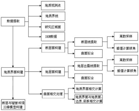 一种GTP体元重构下的地质断层三维建模方法