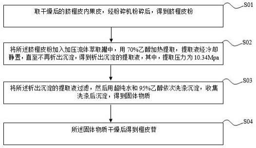 一种从脐橙皮中快速提取和精制橙皮苷的方法