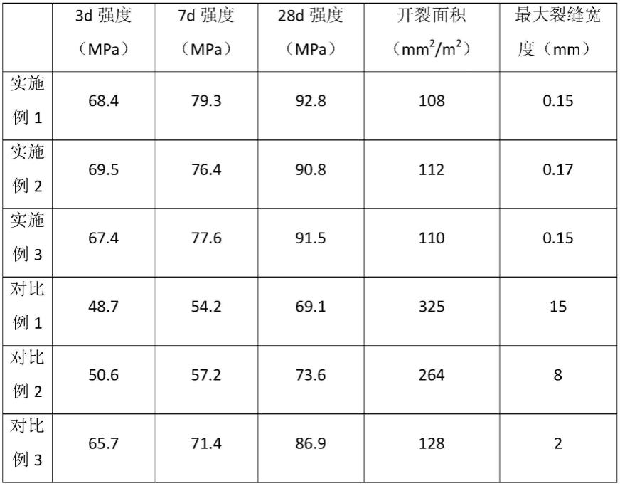 一种高性能混凝土及其制备方法与流程