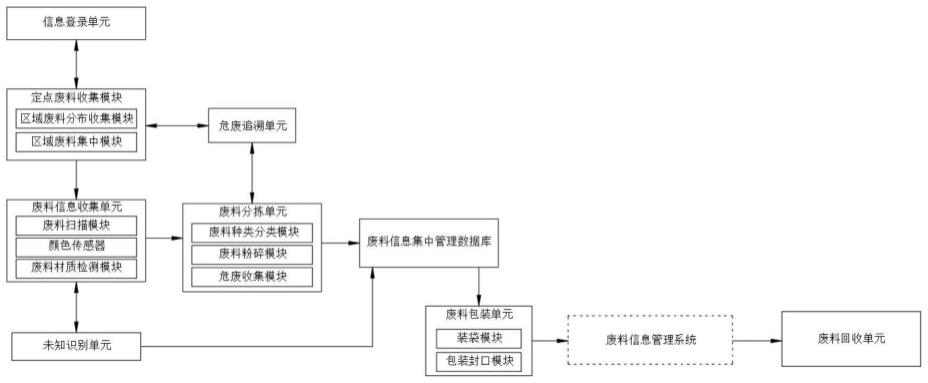 一种废料的信息管理设备及方法与流程