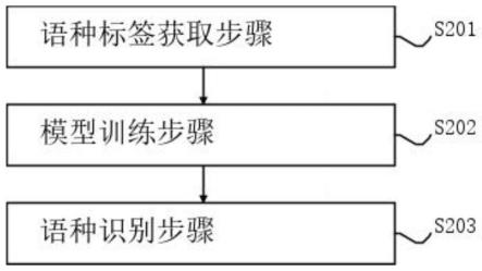 基于深度学习的语种识别方法、装置、可读存储介质与流程