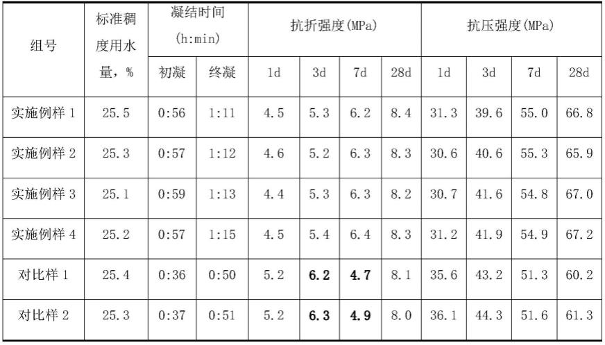 一种阻止高贝利特硫铝酸盐水泥抗折强度倒缩的矿物掺合料及其应用的制作方法