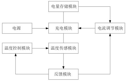 一种根据温度自适应充电的快充系统的制作方法