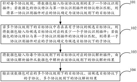 一種可編排的流量協(xié)議識(shí)別與解析方法、裝置及設(shè)備與流程