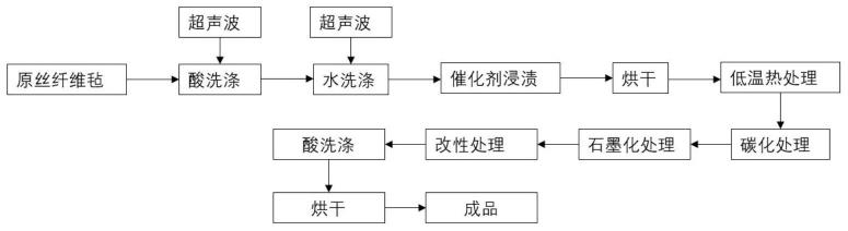 一种超高纯粘胶基石墨毡及其制备方法和应用与流程