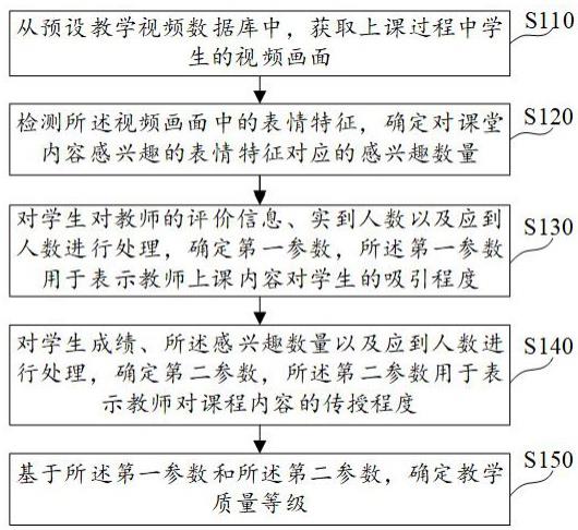 一种基于大数据的高校教学质量的评价方法及系统与流程