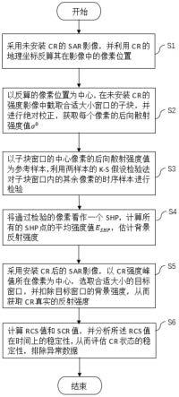 合成孔径雷达角反射器散射特性估计新方法