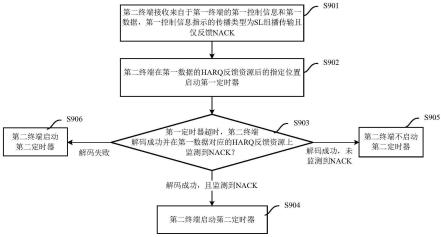 侧行链路通信方法及装置与流程