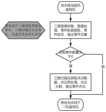 一种基于机器视觉的流水线上零件定位与点云获取方法与流程