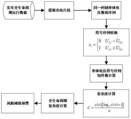 基于柯氏复杂度的电池风险预警方法