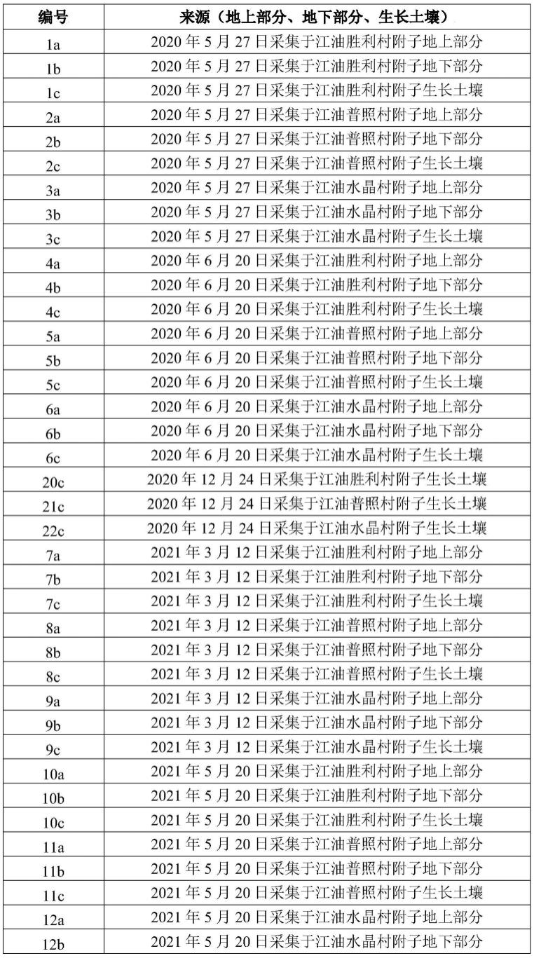 检测附子土壤和/或附子不同部位中多效唑的方法与流程