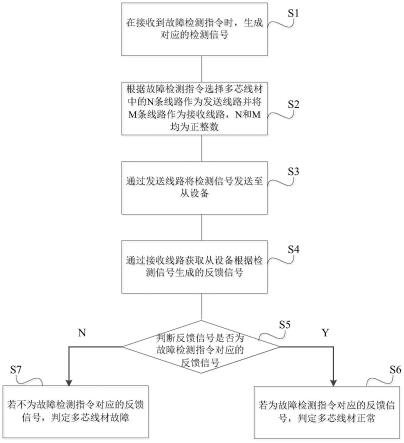 一种多芯线材的故障检测方法及其相关组件与流程