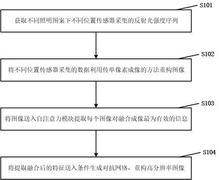 一种基于深度学习的多传感器采集单像素成像方法