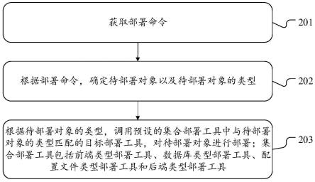 对象部署方法、装置终端设备及计算机可读存储介质与流程