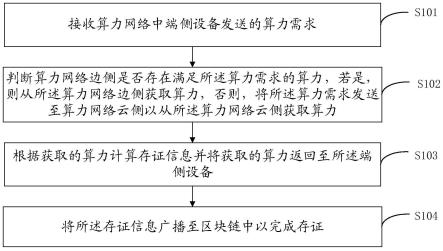 一种算力服务的存证方法、装置及系统与流程