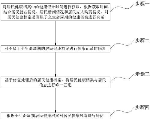 一种全生命周期居民健康档案的数据处理系统及方法与流程