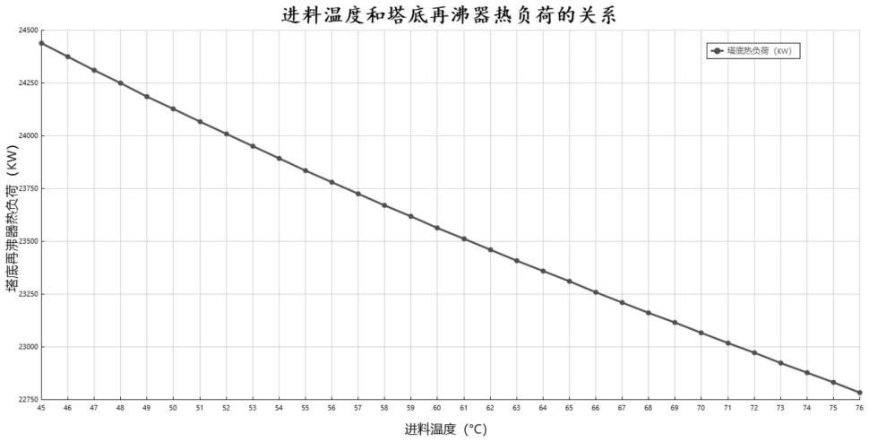 MTO级甲醇稳定精馏系统及方法与流程