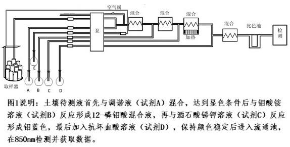 一种无膜快速测定土壤全磷的装置与方法与流程