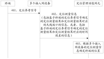 定位方法及装置与流程