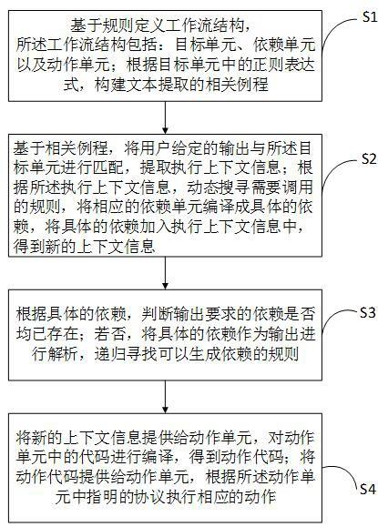 基于规则的数据处理工作流定义方法、装置、终端及介质