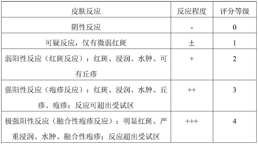 一种具有舒缓修护功效的组合物及其制备方法和应用与流程