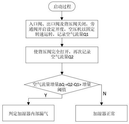 一种燃料电池空气系统的加湿器漏气诊断方法与流程