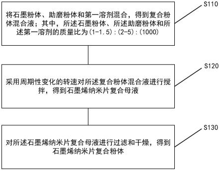 一种石墨烯纳米片复合粉体的制备方法及产品与流程