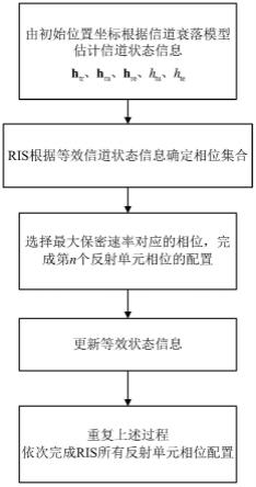 面向物理层安全通信的低复杂度智能超表面相位控制方法