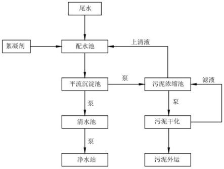 净水站尾水处理工艺的制作方法