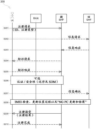 用于用户设备(UE)注册的系统和方法与流程