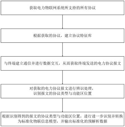 電力物聯(lián)網(wǎng)協(xié)議的預(yù)解析方法及其預(yù)解析系統(tǒng)與流程