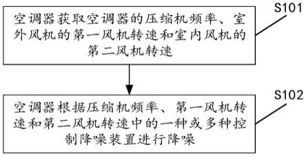 用于控制空调器的方法及装置、空调器、存储介质与流程