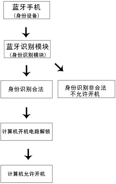 关机状态下的计算机安全防护方法与流程