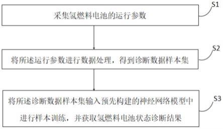 一种基于神经网络的氢燃料电池状态诊断方法及系统与流程