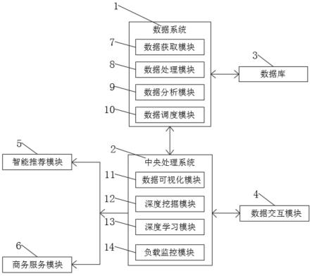 一种基于大数据与人工智能教学的商务数据智能分析系统的制作方法