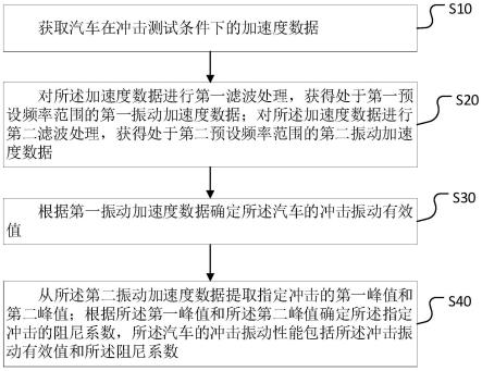 汽车冲击振动性能方法、装置、计算机设备及存储介质与流程