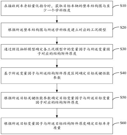 车身轻量化方法、装置、设备及存储介质与流程