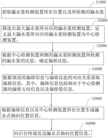 管道漏水定位检测方法、系统、智能终端以及存储介质与流程