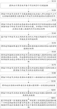 基于云计算节点关联的数据存储动态均衡方法及其系统与流程