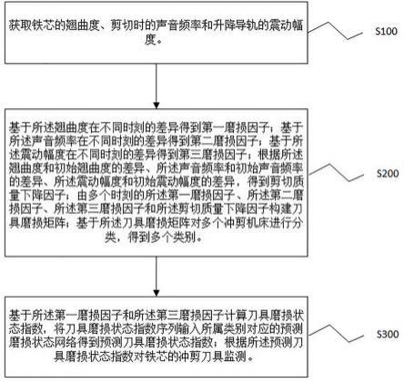 一种铁芯智能冲剪监测方法与流程