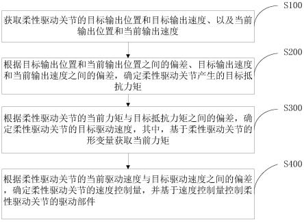 柔性驱动方法、柔性并联机器人控制方法及柔性驱动装置与流程